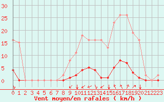 Courbe de la force du vent pour Saint-Maximin-la-Sainte-Baume (83)