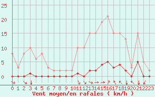 Courbe de la force du vent pour Saint-Vran (05)