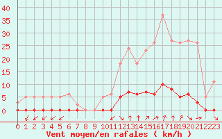 Courbe de la force du vent pour Saint-Vran (05)