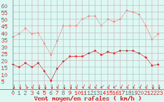 Courbe de la force du vent pour Bourg-Saint-Andol (07)