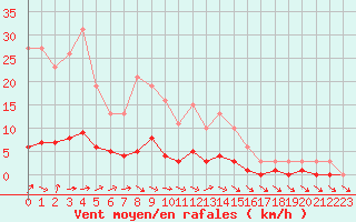 Courbe de la force du vent pour Verneuil (78)