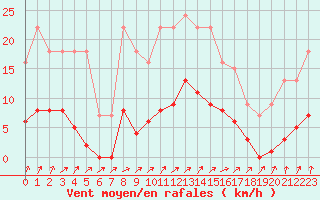 Courbe de la force du vent pour Muirancourt (60)