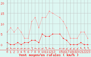Courbe de la force du vent pour Hestrud (59)