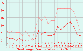 Courbe de la force du vent pour Saint-Jean-de-Liversay (17)