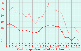 Courbe de la force du vent pour Laqueuille (63)