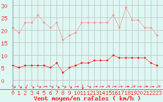 Courbe de la force du vent pour Woluwe-Saint-Pierre (Be)