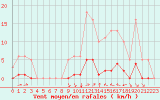 Courbe de la force du vent pour Villefontaine (38)