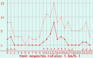 Courbe de la force du vent pour Villarzel (Sw)