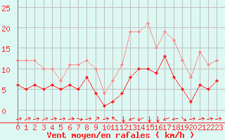 Courbe de la force du vent pour Estoher (66)