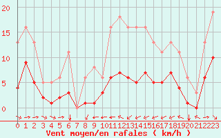 Courbe de la force du vent pour Thorrenc (07)