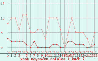 Courbe de la force du vent pour Liefrange (Lu)