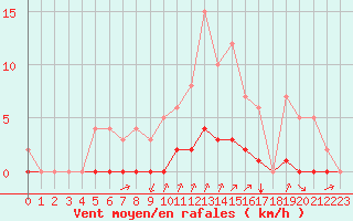 Courbe de la force du vent pour Rmering-ls-Puttelange (57)