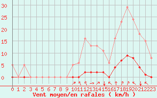 Courbe de la force du vent pour Sorgues (84)