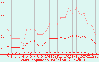 Courbe de la force du vent pour Ciudad Real (Esp)