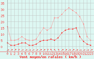 Courbe de la force du vent pour Tthieu (40)