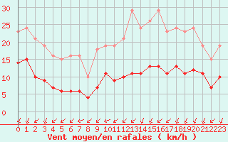 Courbe de la force du vent pour Corsept (44)