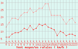 Courbe de la force du vent pour Pirou (50)