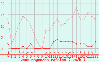 Courbe de la force du vent pour Sgur-le-Chteau (19)