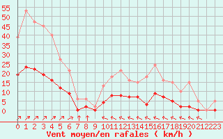 Courbe de la force du vent pour Villefontaine (38)