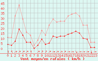 Courbe de la force du vent pour Landser (68)