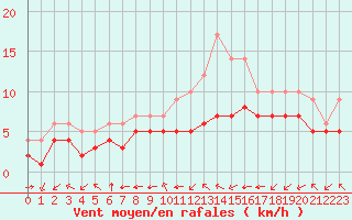 Courbe de la force du vent pour Blus (40)