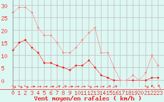 Courbe de la force du vent pour Cernay (86)