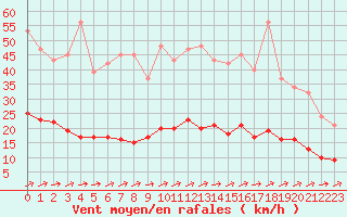 Courbe de la force du vent pour Nostang (56)