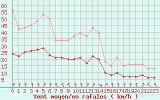 Courbe de la force du vent pour Saint-Mdard-d