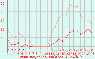 Courbe de la force du vent pour Carrion de Calatrava (Esp)