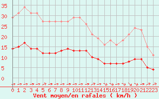 Courbe de la force du vent pour Luc-sur-Orbieu (11)