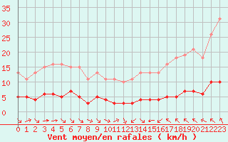 Courbe de la force du vent pour Paris Saint-Germain-des-Prs (75)