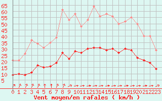 Courbe de la force du vent pour Corsept (44)