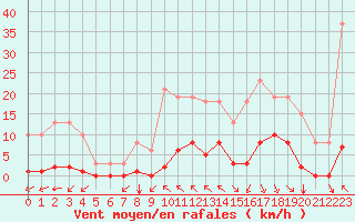 Courbe de la force du vent pour Saint-Vran (05)