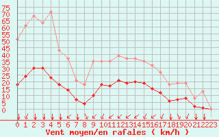 Courbe de la force du vent pour Bourg-Saint-Andol (07)