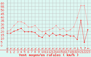 Courbe de la force du vent pour Mont-Saint-Vincent (71)