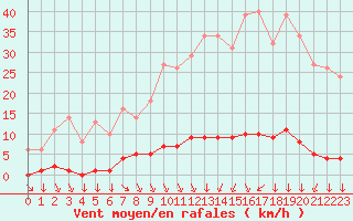 Courbe de la force du vent pour Saint-Yrieix-le-Djalat (19)