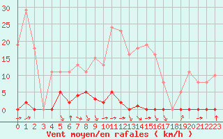 Courbe de la force du vent pour Saint-Clment-de-Rivire (34)