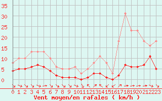 Courbe de la force du vent pour Grimentz (Sw)