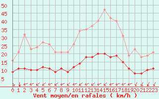Courbe de la force du vent pour Montroy (17)