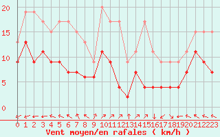 Courbe de la force du vent pour Lons-le-Saunier (39)