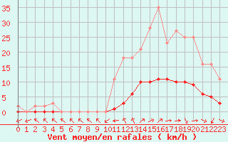 Courbe de la force du vent pour Grandfresnoy (60)