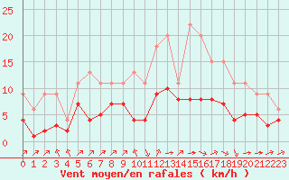 Courbe de la force du vent pour Lignerolles (03)