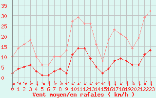 Courbe de la force du vent pour Bourg-Saint-Andol (07)