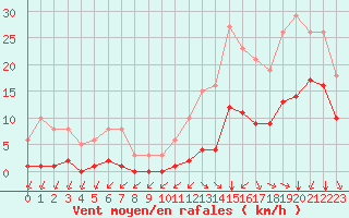 Courbe de la force du vent pour Saint-Haon (43)