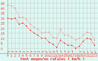 Courbe de la force du vent pour Aytr-Plage (17)