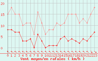 Courbe de la force du vent pour Isle-sur-la-Sorgue (84)