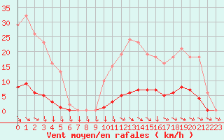 Courbe de la force du vent pour Isle-sur-la-Sorgue (84)