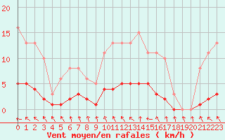 Courbe de la force du vent pour La Chapelle-Aubareil (24)