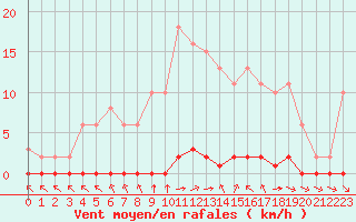 Courbe de la force du vent pour Sainte-Genevive-des-Bois (91)