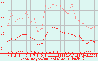 Courbe de la force du vent pour Plussin (42)